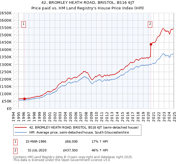 42, BROMLEY HEATH ROAD, BRISTOL, BS16 6JT: Price paid vs HM Land Registry's House Price Index