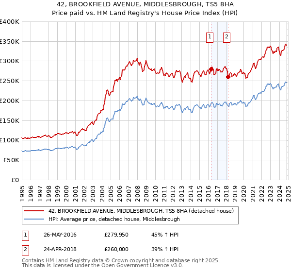 42, BROOKFIELD AVENUE, MIDDLESBROUGH, TS5 8HA: Price paid vs HM Land Registry's House Price Index