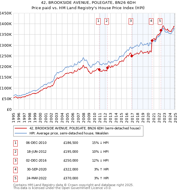 42, BROOKSIDE AVENUE, POLEGATE, BN26 6DH: Price paid vs HM Land Registry's House Price Index