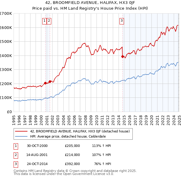 42, BROOMFIELD AVENUE, HALIFAX, HX3 0JF: Price paid vs HM Land Registry's House Price Index