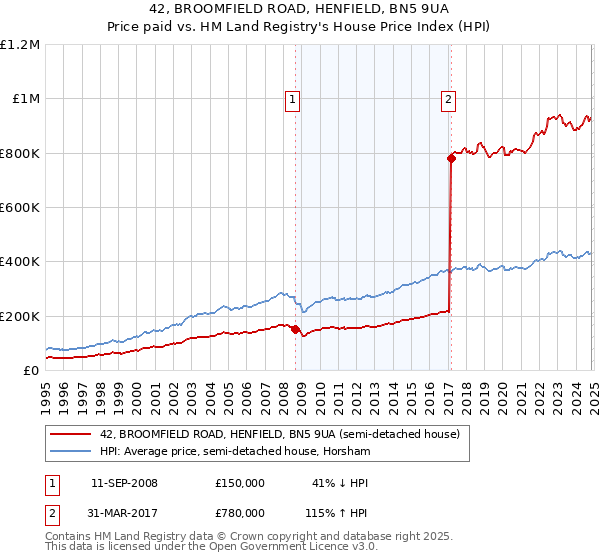 42, BROOMFIELD ROAD, HENFIELD, BN5 9UA: Price paid vs HM Land Registry's House Price Index