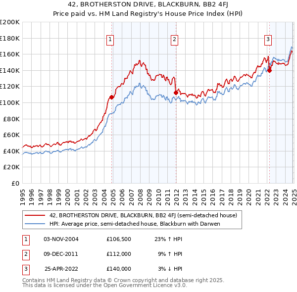 42, BROTHERSTON DRIVE, BLACKBURN, BB2 4FJ: Price paid vs HM Land Registry's House Price Index