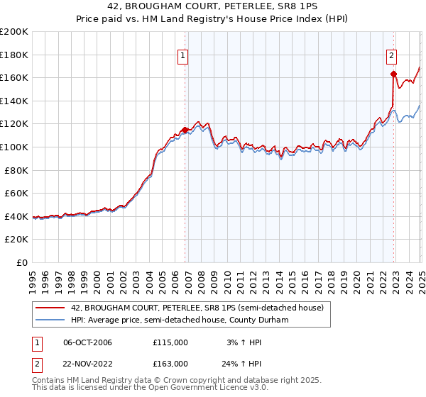 42, BROUGHAM COURT, PETERLEE, SR8 1PS: Price paid vs HM Land Registry's House Price Index