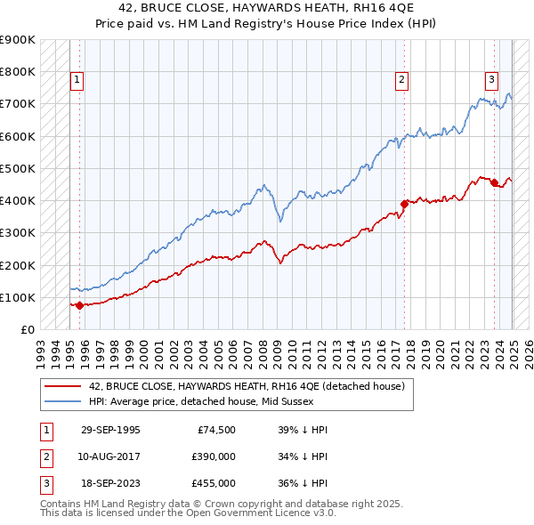 42, BRUCE CLOSE, HAYWARDS HEATH, RH16 4QE: Price paid vs HM Land Registry's House Price Index