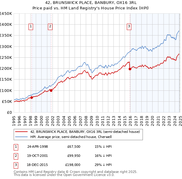 42, BRUNSWICK PLACE, BANBURY, OX16 3RL: Price paid vs HM Land Registry's House Price Index