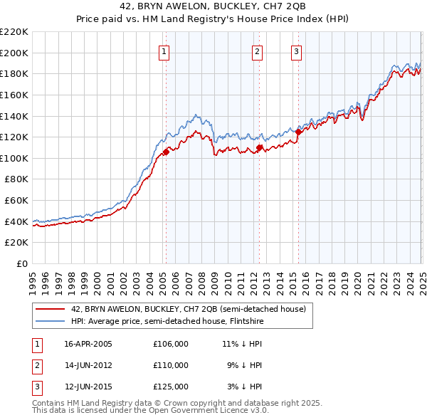 42, BRYN AWELON, BUCKLEY, CH7 2QB: Price paid vs HM Land Registry's House Price Index