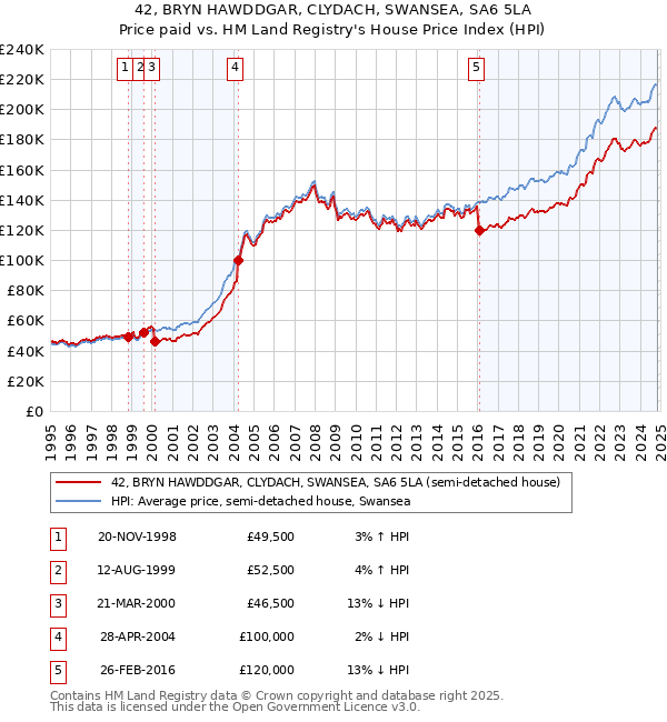 42, BRYN HAWDDGAR, CLYDACH, SWANSEA, SA6 5LA: Price paid vs HM Land Registry's House Price Index