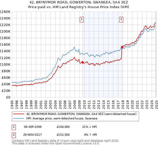 42, BRYNYMOR ROAD, GOWERTON, SWANSEA, SA4 3EZ: Price paid vs HM Land Registry's House Price Index