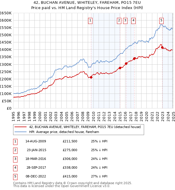 42, BUCHAN AVENUE, WHITELEY, FAREHAM, PO15 7EU: Price paid vs HM Land Registry's House Price Index