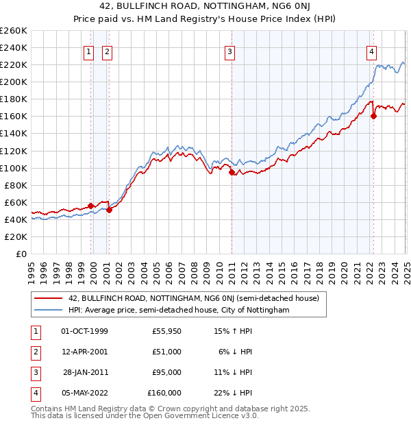 42, BULLFINCH ROAD, NOTTINGHAM, NG6 0NJ: Price paid vs HM Land Registry's House Price Index