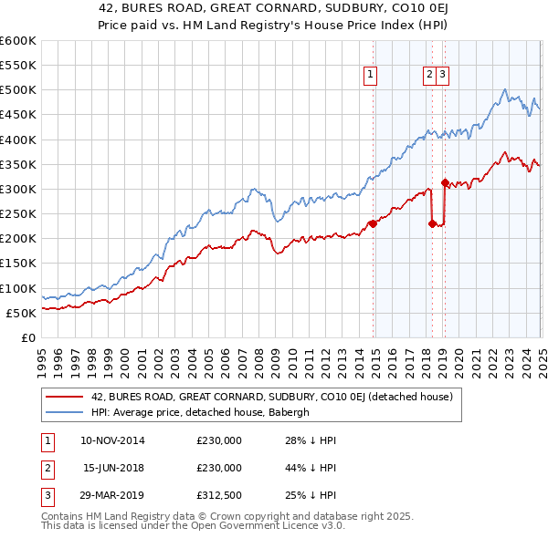 42, BURES ROAD, GREAT CORNARD, SUDBURY, CO10 0EJ: Price paid vs HM Land Registry's House Price Index