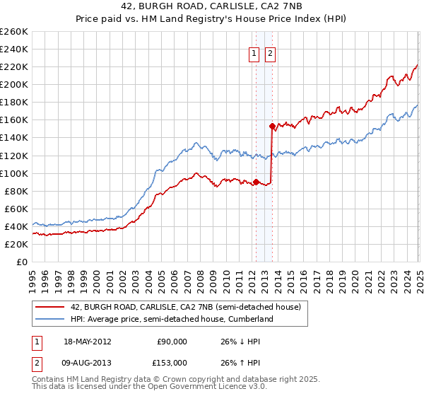 42, BURGH ROAD, CARLISLE, CA2 7NB: Price paid vs HM Land Registry's House Price Index