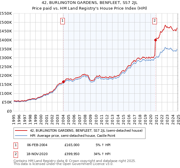 42, BURLINGTON GARDENS, BENFLEET, SS7 2JL: Price paid vs HM Land Registry's House Price Index