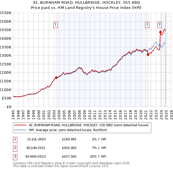 42, BURNHAM ROAD, HULLBRIDGE, HOCKLEY, SS5 6BQ: Price paid vs HM Land Registry's House Price Index