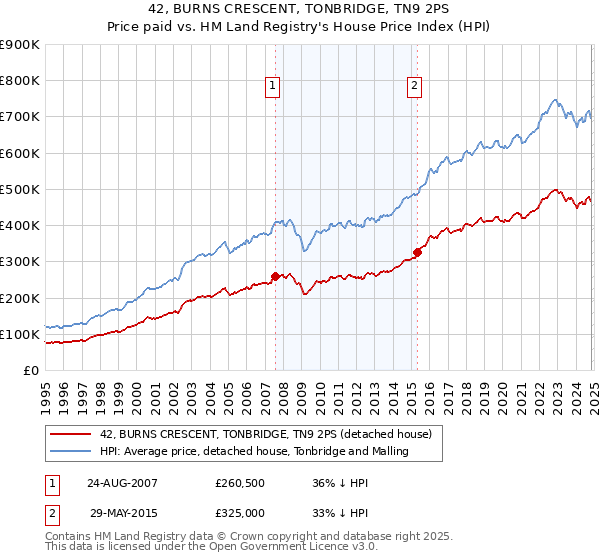 42, BURNS CRESCENT, TONBRIDGE, TN9 2PS: Price paid vs HM Land Registry's House Price Index