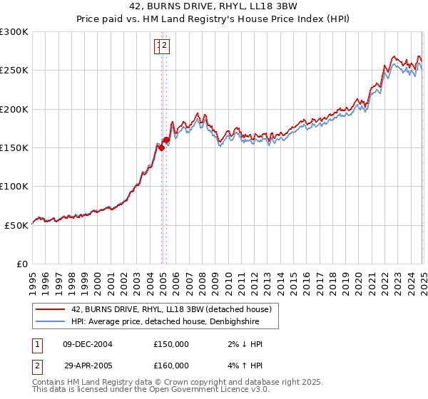 42, BURNS DRIVE, RHYL, LL18 3BW: Price paid vs HM Land Registry's House Price Index