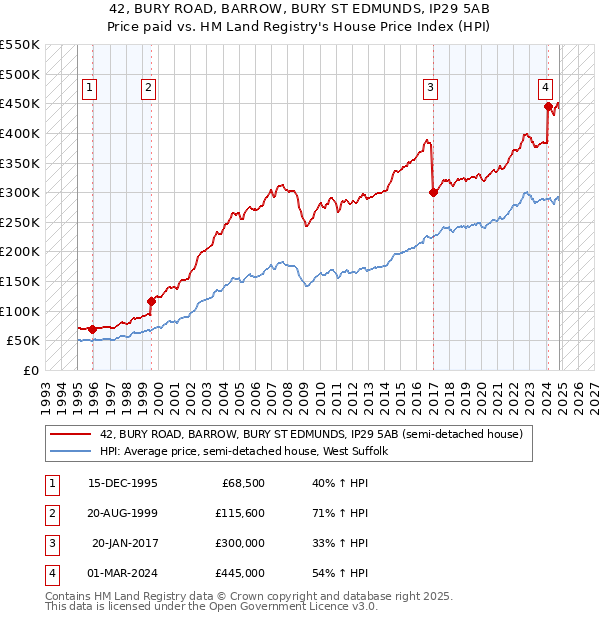 42, BURY ROAD, BARROW, BURY ST EDMUNDS, IP29 5AB: Price paid vs HM Land Registry's House Price Index