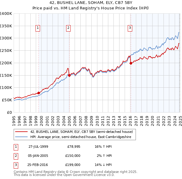 42, BUSHEL LANE, SOHAM, ELY, CB7 5BY: Price paid vs HM Land Registry's House Price Index