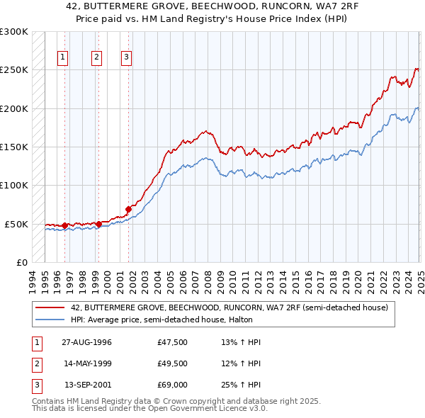 42, BUTTERMERE GROVE, BEECHWOOD, RUNCORN, WA7 2RF: Price paid vs HM Land Registry's House Price Index