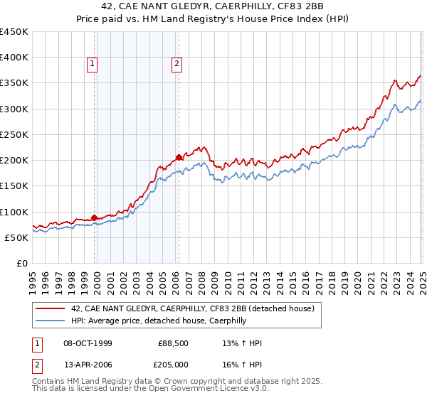 42, CAE NANT GLEDYR, CAERPHILLY, CF83 2BB: Price paid vs HM Land Registry's House Price Index