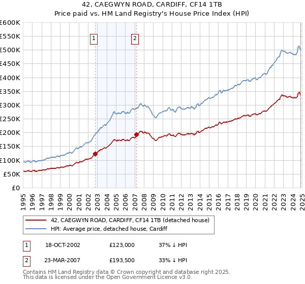 42, CAEGWYN ROAD, CARDIFF, CF14 1TB: Price paid vs HM Land Registry's House Price Index