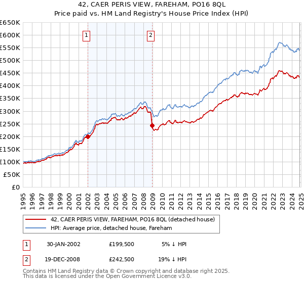 42, CAER PERIS VIEW, FAREHAM, PO16 8QL: Price paid vs HM Land Registry's House Price Index