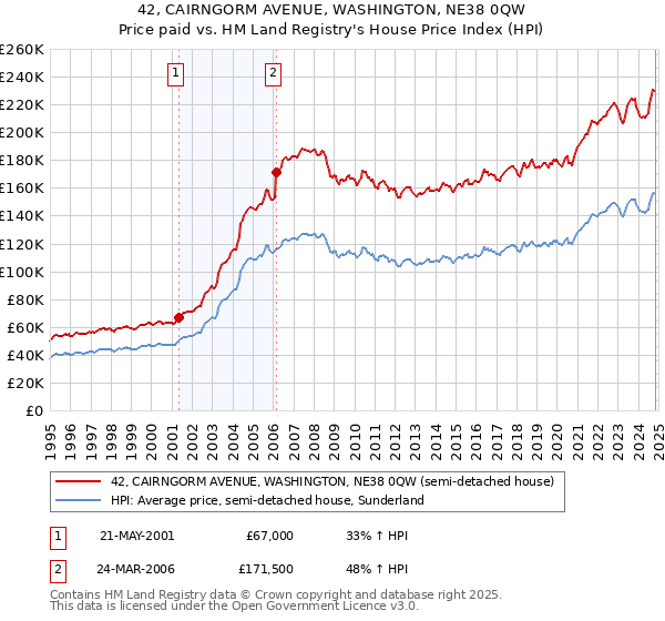 42, CAIRNGORM AVENUE, WASHINGTON, NE38 0QW: Price paid vs HM Land Registry's House Price Index