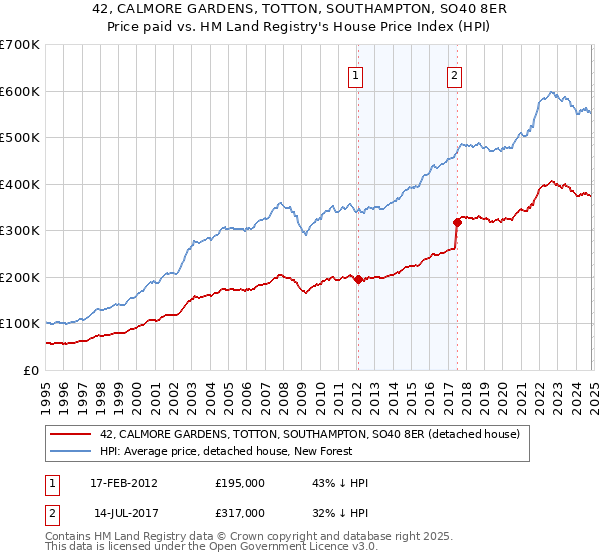 42, CALMORE GARDENS, TOTTON, SOUTHAMPTON, SO40 8ER: Price paid vs HM Land Registry's House Price Index