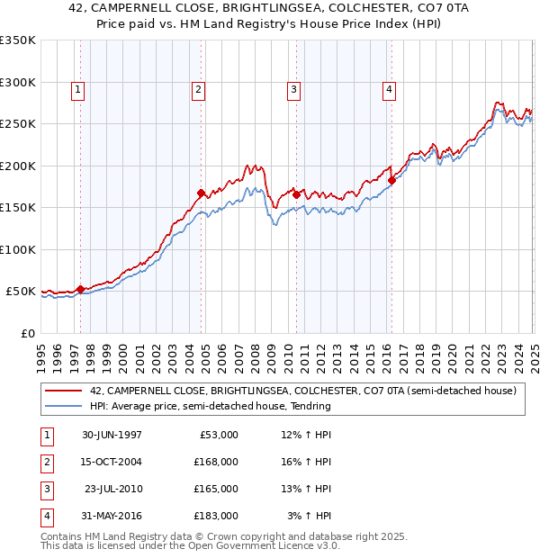 42, CAMPERNELL CLOSE, BRIGHTLINGSEA, COLCHESTER, CO7 0TA: Price paid vs HM Land Registry's House Price Index