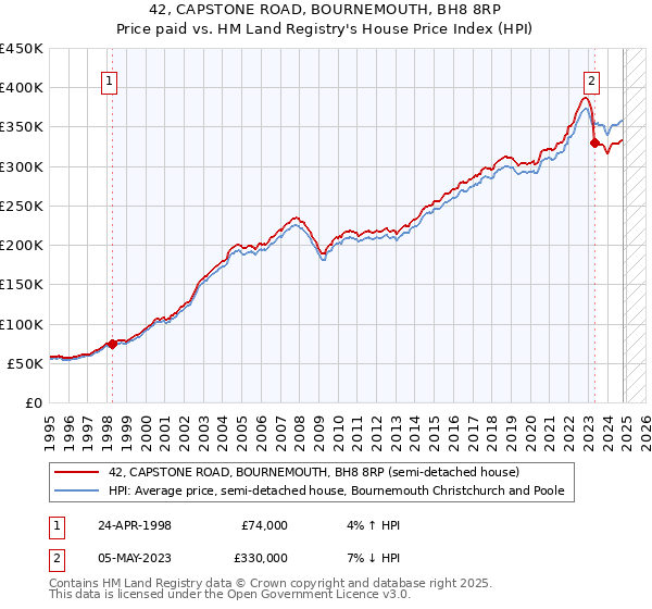 42, CAPSTONE ROAD, BOURNEMOUTH, BH8 8RP: Price paid vs HM Land Registry's House Price Index