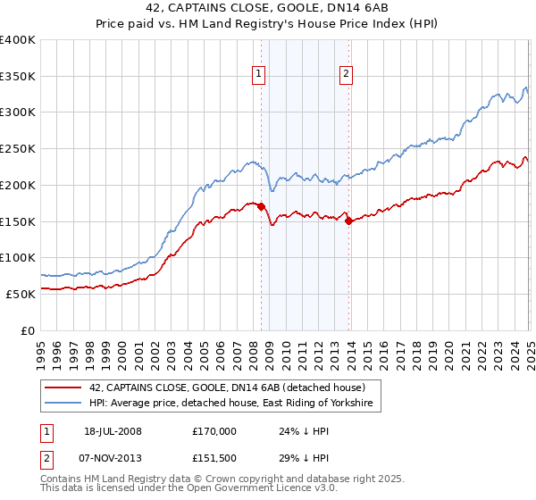 42, CAPTAINS CLOSE, GOOLE, DN14 6AB: Price paid vs HM Land Registry's House Price Index