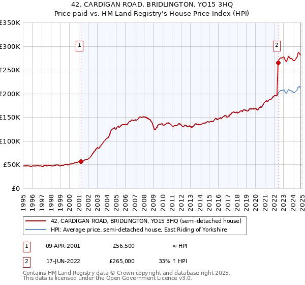 42, CARDIGAN ROAD, BRIDLINGTON, YO15 3HQ: Price paid vs HM Land Registry's House Price Index