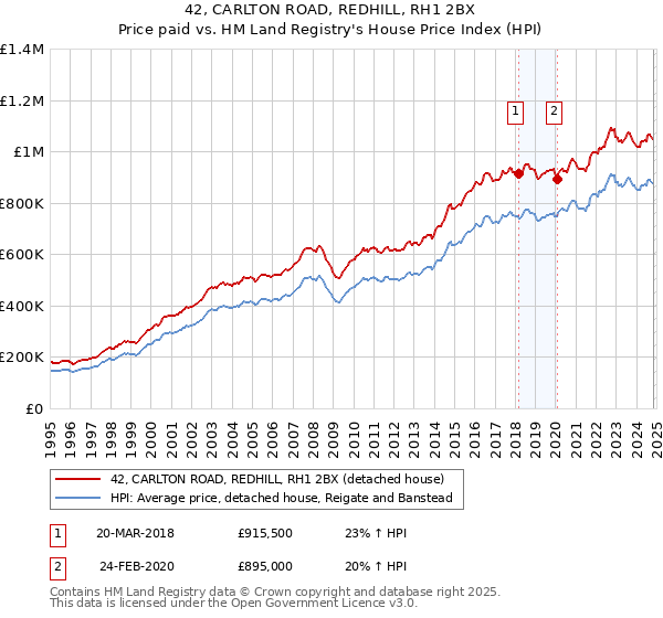 42, CARLTON ROAD, REDHILL, RH1 2BX: Price paid vs HM Land Registry's House Price Index