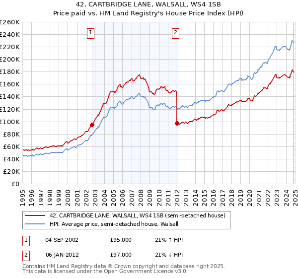 42, CARTBRIDGE LANE, WALSALL, WS4 1SB: Price paid vs HM Land Registry's House Price Index