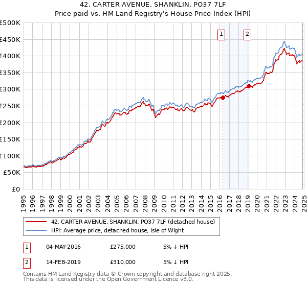 42, CARTER AVENUE, SHANKLIN, PO37 7LF: Price paid vs HM Land Registry's House Price Index