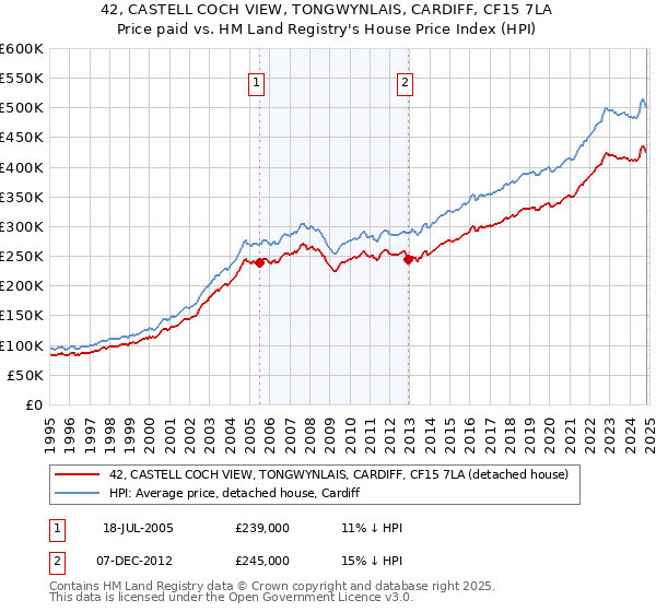 42, CASTELL COCH VIEW, TONGWYNLAIS, CARDIFF, CF15 7LA: Price paid vs HM Land Registry's House Price Index