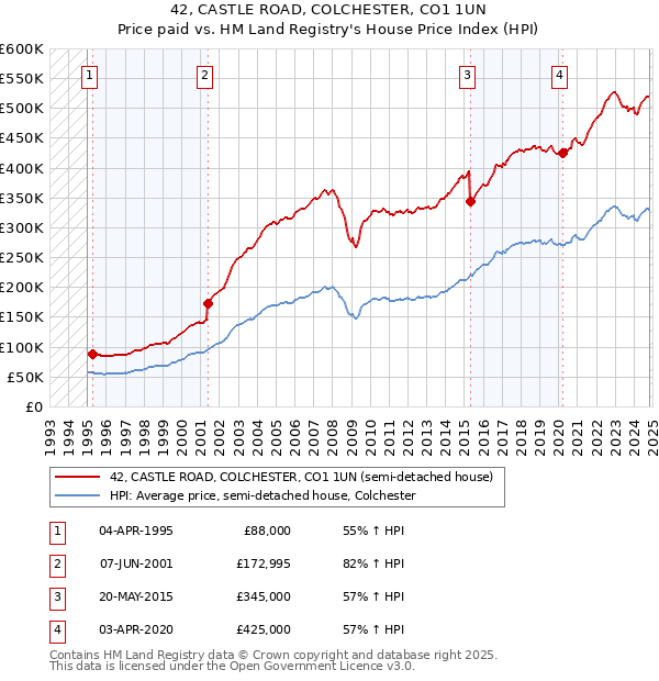 42, CASTLE ROAD, COLCHESTER, CO1 1UN: Price paid vs HM Land Registry's House Price Index