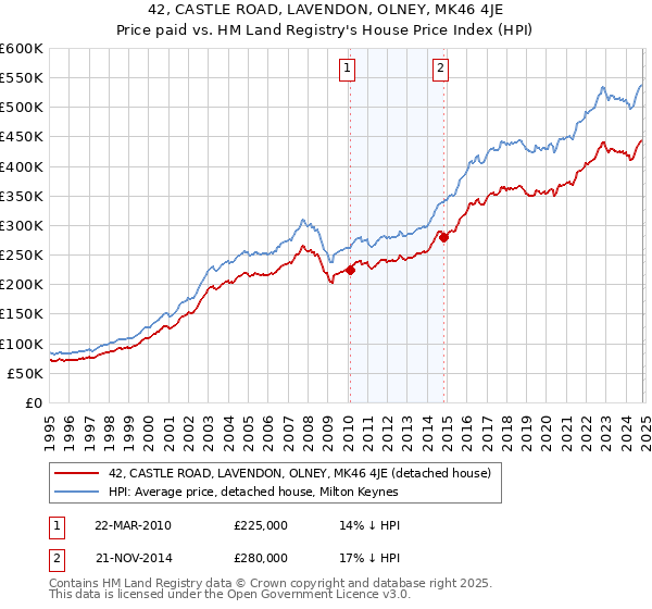 42, CASTLE ROAD, LAVENDON, OLNEY, MK46 4JE: Price paid vs HM Land Registry's House Price Index