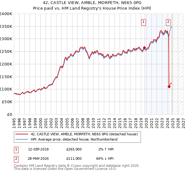 42, CASTLE VIEW, AMBLE, MORPETH, NE65 0PG: Price paid vs HM Land Registry's House Price Index