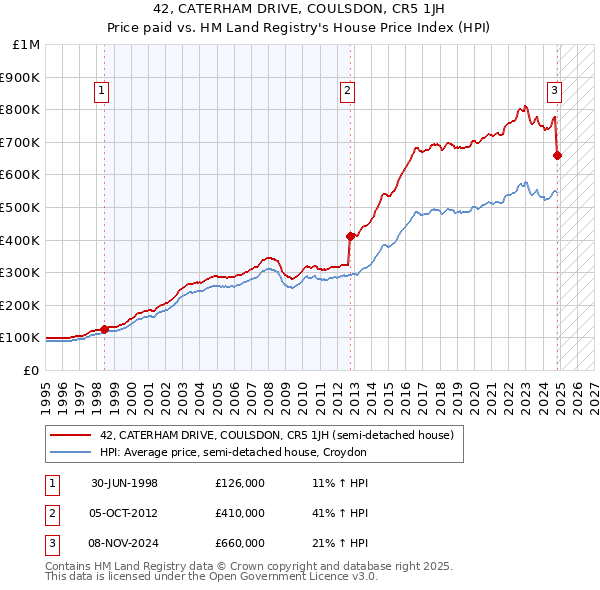 42, CATERHAM DRIVE, COULSDON, CR5 1JH: Price paid vs HM Land Registry's House Price Index