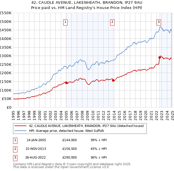 42, CAUDLE AVENUE, LAKENHEATH, BRANDON, IP27 9AU: Price paid vs HM Land Registry's House Price Index