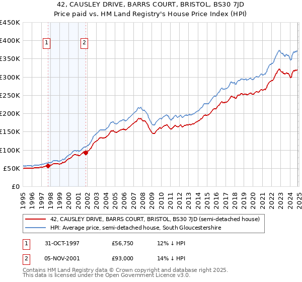 42, CAUSLEY DRIVE, BARRS COURT, BRISTOL, BS30 7JD: Price paid vs HM Land Registry's House Price Index