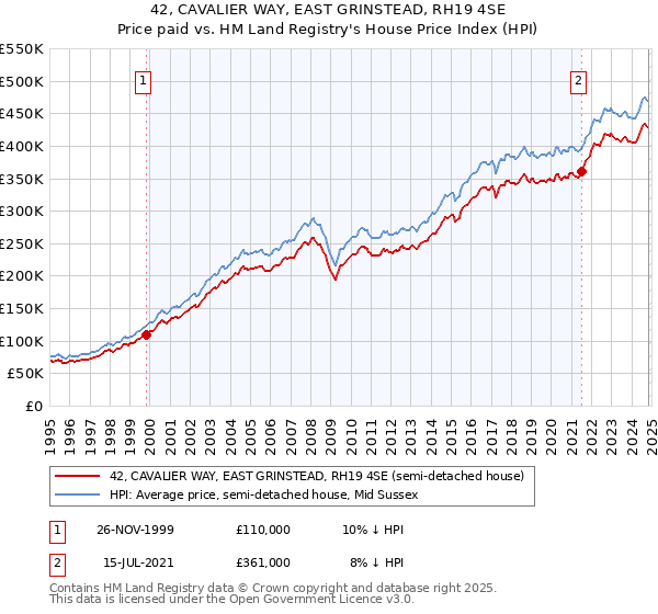 42, CAVALIER WAY, EAST GRINSTEAD, RH19 4SE: Price paid vs HM Land Registry's House Price Index