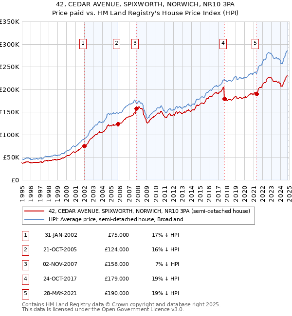 42, CEDAR AVENUE, SPIXWORTH, NORWICH, NR10 3PA: Price paid vs HM Land Registry's House Price Index