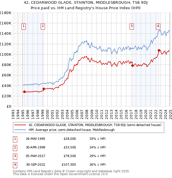 42, CEDARWOOD GLADE, STAINTON, MIDDLESBROUGH, TS8 9DJ: Price paid vs HM Land Registry's House Price Index