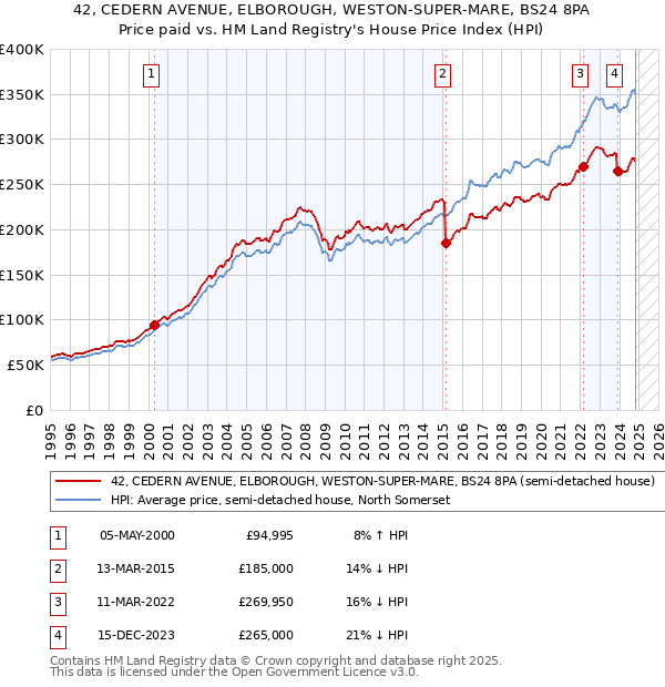 42, CEDERN AVENUE, ELBOROUGH, WESTON-SUPER-MARE, BS24 8PA: Price paid vs HM Land Registry's House Price Index