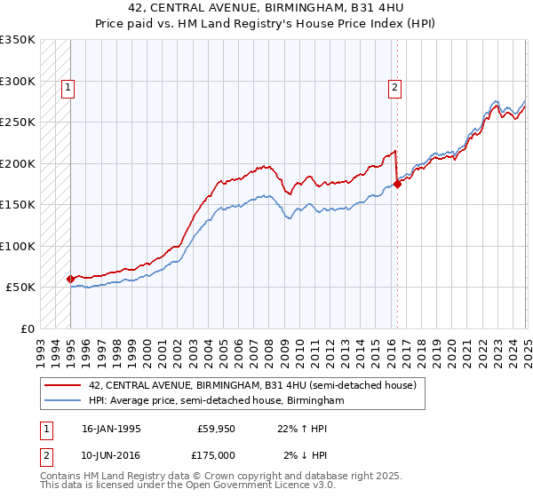 42, CENTRAL AVENUE, BIRMINGHAM, B31 4HU: Price paid vs HM Land Registry's House Price Index