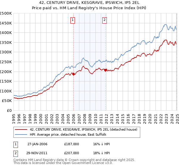 42, CENTURY DRIVE, KESGRAVE, IPSWICH, IP5 2EL: Price paid vs HM Land Registry's House Price Index