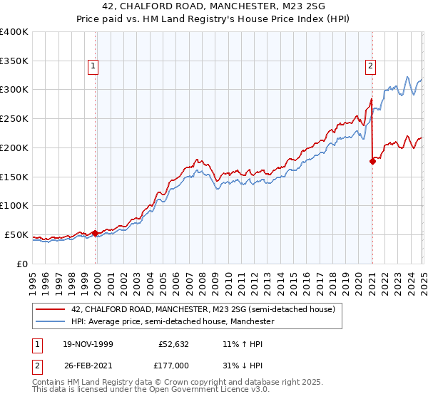 42, CHALFORD ROAD, MANCHESTER, M23 2SG: Price paid vs HM Land Registry's House Price Index