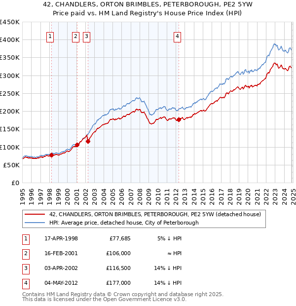 42, CHANDLERS, ORTON BRIMBLES, PETERBOROUGH, PE2 5YW: Price paid vs HM Land Registry's House Price Index